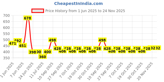 flipkart.com prime Hydration beverage created by YouTube personalities Logan Paul and KSI Hydration Drink prime Price History Graph from 1 Jun 2025 to 24 Nov 2025