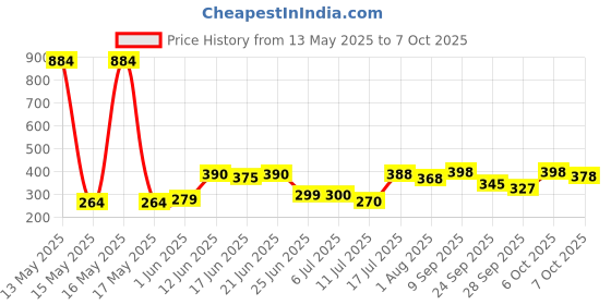 flipkart.com prime Hydration Drink By ksi & Logan Paul (IMPORTED FROM NETHERLAND) Hydration Drink prime Price History Graph from 13 May 2025 to 7 Oct 2025