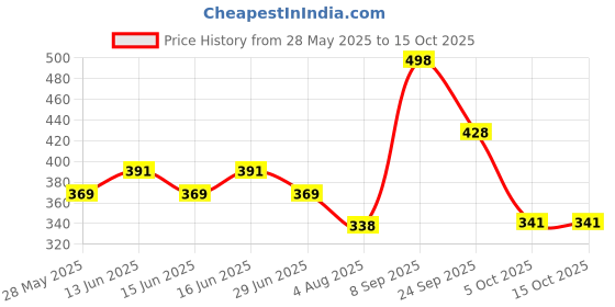 flipkart.com prime Hydration Drink By ksi & Logan Paul (IMPORTED FROM NETHERLAND) Hydration Drink prime Price History Graph from 28 May 2025 to 14 Oct 2025