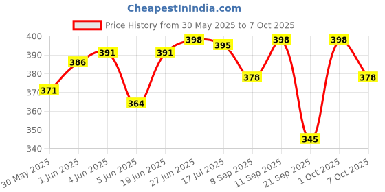 flipkart.com prime Hydration Drink By ksi & Logan Paul (IMPORTED FROM NETHERLAND) Hydration Drink prime Price History Graph from 30 May 2025 to 7 Oct 2025