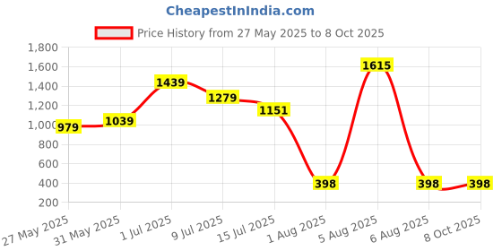 flipkart.com prime Hydration Drink By ksi & Logan Paul (IMPORTED FROM NETHERLAND) Hydration Drink prime Price History Graph from 27 May 2025 to 8 Oct 2025