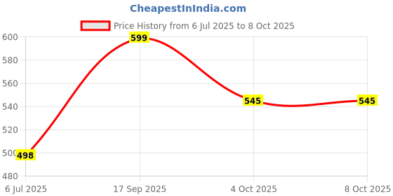 flipkart.com prime Hydration Drink By ksi & Logan Paul (IMPORTED FROM NETHERLAND) Hydration Drink prime Price History Graph from 6 Jul 2025 to 8 Oct 2025