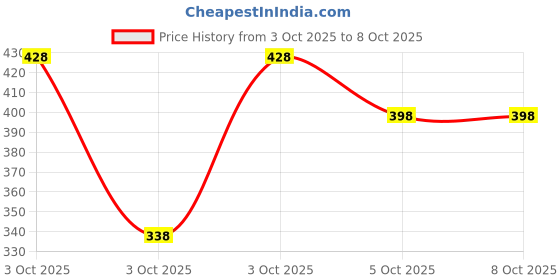 flipkart.com prime Hydration Drink By ksi & Logan Paul (IMPORTED FROM NETHERLAND) Hydration Drink prime Price History Graph from 3 Oct 2025 to 8 Oct 2025