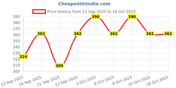 flipkart.com prime HYDRATION DRINK Hydration Drink prime Price History Graph from 13 Sep 2025 to 18 Oct 2025