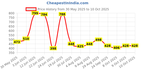 flipkart.com prime Hydration Drink Special Edition is a Delicious & Invigorating Beverage Featuring Hydration Drink prime Price History Graph from 30 May 2025 to 9 Oct 2025