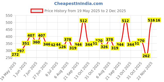 flipkart.com prime Hydration Drink Strawberry Banana Exotic Flavour By Logan Paul KSI Hydration Drink prime Price History Graph from 19 May 2025 to 2 Dec 2025