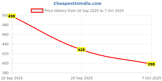 flipkart.com prime Hydration Drink X isn't Just a Beverage, it's an Adventure in Every Sip Hydration Drink prime Price History Graph from 16 Sep 2025 to 7 Oct 2025