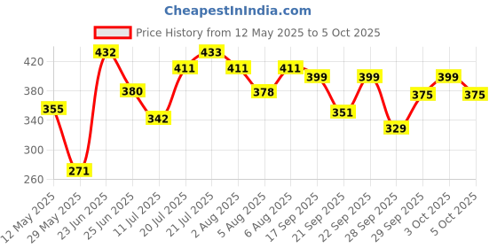 flipkart.com prime Ice Pop By Logan Paul Hydration Drink prime Price History Graph from 12 May 2025 to 5 Oct 2025