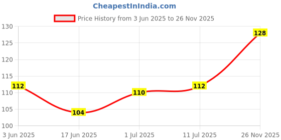 flipkart.com prime intact 5V Active Electromagnetic Buzzer Electronic Components Electronic Hobby Kit prime intact Price History Graph from 3 Jun 2025 to 26 Nov 2025