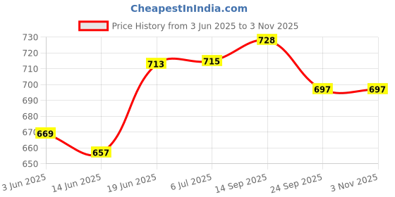 flipkart.com prime krafts 2 Tier Countertop Fruit Basket for Fruits Vegetables Cosmetics Snacks-X Shape Iron Fruit & Vegetable Basket prime krafts Price History Graph from 3 Jun 2025 to 2 Nov 2025