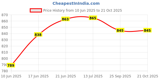 flipkart.com prime krafts 2 Tier Countertop Metal Fruit Basket for Organizing Fruits Vegetables Snacks Iron Fruit & Vegetable Basket prime krafts Price History Graph from 10 Jun 2025 to 21 Oct 2025