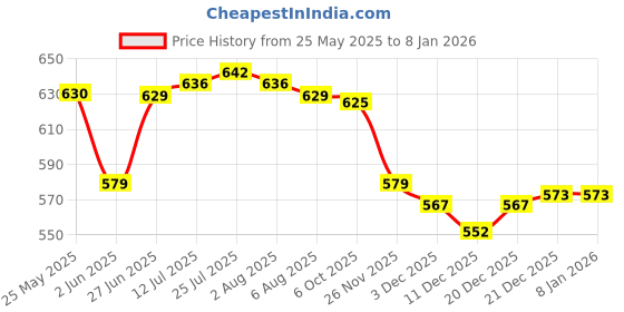 flipkart.com prime krafts 2 Tier Fruit Vegetable Snacks Organizer for Kitchen Dining Table with Handle Iron Fruit & Vegetable Basket prime krafts Price History Graph from 25 May 2025 to 7 Jan 2026