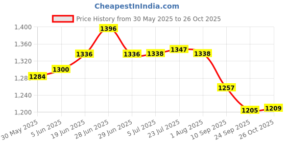 flipkart.com prime krafts 3 Tier Countertop Fruit Basket Kitchen Organizer for Produce Food Storage Iron Fruit & Vegetable Basket prime krafts Price History Graph from 30 May 2025 to 26 Oct 2025
