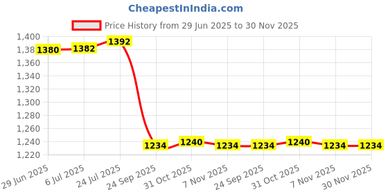 flipkart.com prime krafts 3 Tier Multipurpose Large Capacity Stylish Fruit and Vegetable Basket, Iron Fruit & Vegetable Basket prime krafts Price History Graph from 29 Jun 2025 to 30 Nov 2025