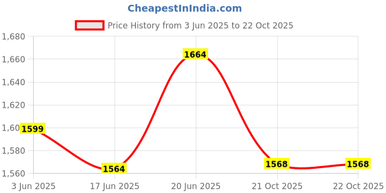 flipkart.com prime krafts 5 Tier Fruit Basket Bowl for Kitchen Counter Metal Wire Fruit Rack Storage Stand Iron Fruit & Vegetable Basket prime krafts Price History Graph from 3 Jun 2025 to 21 Oct 2025