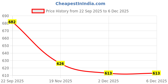 flipkart.com prime krafts Bulbul Fruit and Vegetable Basket with Lid, Decorative Bird Design Fruit Holder, Iron Fruit & Vegetable Basket prime krafts Price History Graph from 22 Sep 2025 to 5 Dec 2025