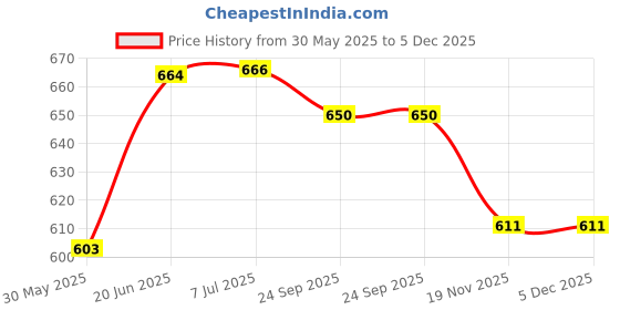 flipkart.com prime krafts Metal Wire Storage Basket Bowl for Storing & Organizing Fruits Vegetables Snacks Iron Fruit & Vegetable Basket prime krafts Price History Graph from 30 May 2025 to 5 Dec 2025