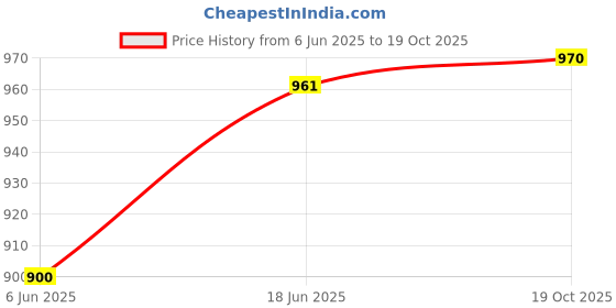 flipkart.com prime krafts Modern Fruit Basket with Net and Natural Wooden Lid, Insect Resistant Stylish Iron Fruit & Vegetable Basket prime krafts Price History Graph from 6 Jun 2025 to 19 Oct 2025