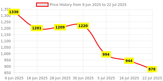 flipkart.com vestige Prime Krill Oil with omega -3 (30 Softgel) vestige Price History Graph from 9 Jun 2025 to 5 Jul 2025