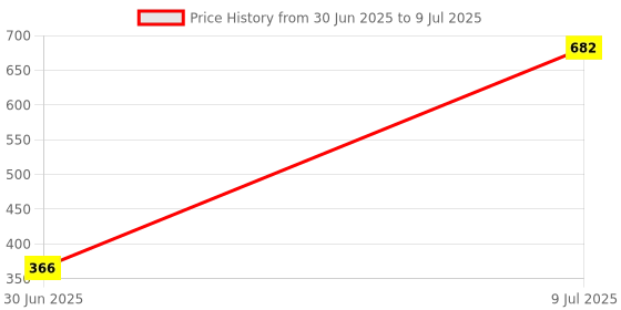 flipkart.com ledure Prime Led downlight 3-in-1 9W| Square LED Ceiling Color Changing Light Pack of 2 Ceiling Light Ceiling Lamp ledure Price History Graph from 30 Jun 2025 to 9 Jul 2025