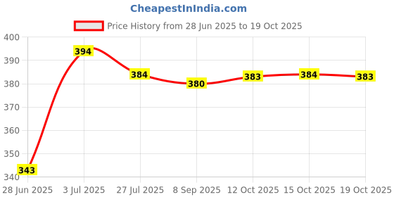 flipkart.com prestige Prime Long Body Pillar Tap Faucet prestige Price History Graph from 28 Jun 2025 to 19 Oct 2025