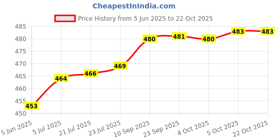flipkart.com ramya Prime Long Body Tap Brass For Bathroom and Kitchen Long Body Bib Tap Faucet ramya Price History Graph from 5 Jun 2025 to 21 Oct 2025