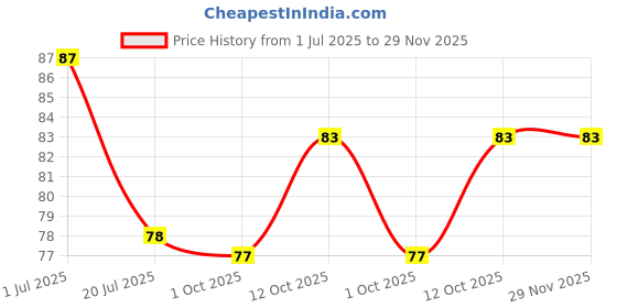 flipkart.com prime mall Basin Stainless Steel Push Down Strainer prime mall Price History Graph from 1 Jul 2025 to 29 Nov 2025