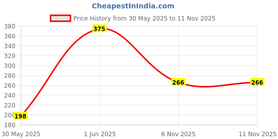 flipkart.com prime Meta Moon Hydration Drink prime Price History Graph from 30 May 2025 to 9 Nov 2025