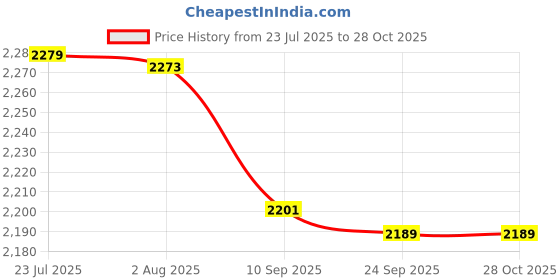 flipkart.com glexero Prime Model Glossy Finish Designer Wall Hanging Basin Corner Basin glexero Price History Graph from 23 Jul 2025 to 28 Oct 2025