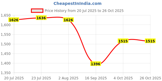flipkart.com ariane Prime Morning Tea Coffee Milk, 300 ml, Black Porcelain, Set of 4 Porcelain Coffee Mug ariane Price History Graph from 20 Jul 2025 to 25 Oct 2025