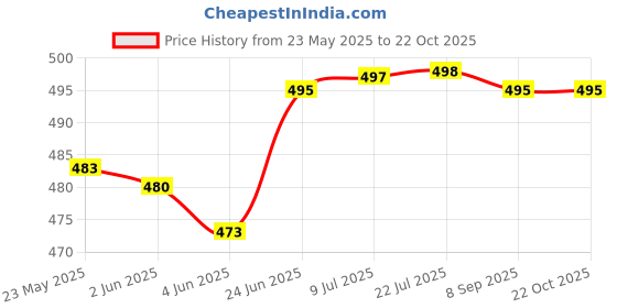 flipkart.com ariane Prime Morning Tea, Coffee, Milk, 300 ml, White Porcelain, Set of 2 Porcelain Coffee Mug ariane Price History Graph from 23 May 2025 to 21 Oct 2025