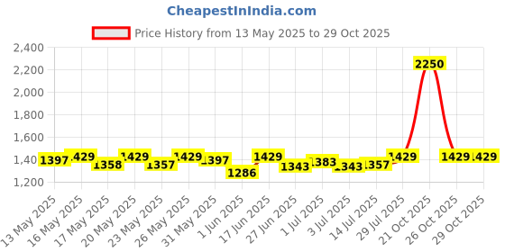 flipkart.com philips Prime Neo 3-watt Concealed JB LED downlighter,Cool Day Light, Pack of 10 Recessed Ceiling Lamp philips Price History Graph from 13 May 2025 to 29 Oct 2025
