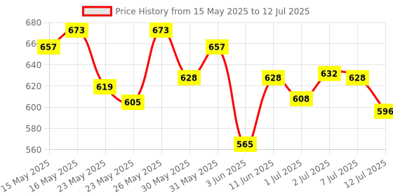flipkart.com philips Prime Neo 3-watt Concealed JB LED downlighter,Warm,Pack of 4 Recessed Ceiling Lamp philips Price History Graph from 15 May 2025 to 12 Jul 2025