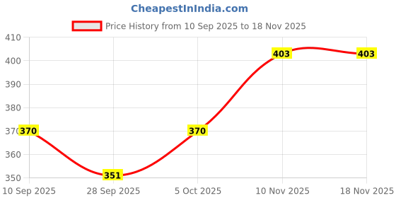 flipkart.com tshot PRIME PACK Soft Tissue Paper Napkin(Premium Quality) (Pack OF 10) (1000-Napkins) tshot Price History Graph from 10 Sep 2025 to 18 Nov 2025