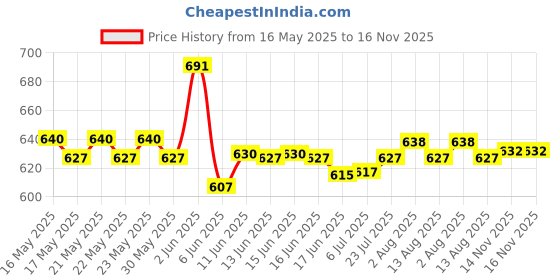 flipkart.com prime plus 1500ml Juicer Jar Mixer Juicer Jar prime plus Price History Graph from 16 May 2025 to 15 Nov 2025