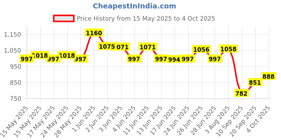flipkart.com prime plus 2 Bullet Jar With 1 Mixer Juicer Jar prime plus Price History Graph from 15 May 2025 to 4 Oct 2025