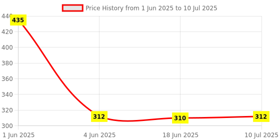 flipkart.com Prime Plus 530 ml Attachment For Mixer Grinder. Mixer Juicer Jar prime plus Price History Graph from 1 Jun 2025 to 10 Jul 2025