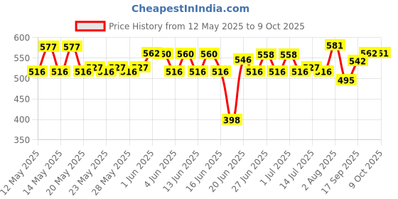 flipkart.com prime plus 750 Juicer Mixer Grinder 200 W Juicer Mixer Grinder prime plus Price History Graph from 12 May 2025 to 9 Oct 2025