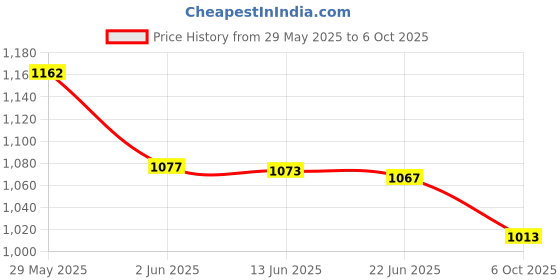 flipkart.com prime plus Bullet jar juicer jar combo for mixer grinder universal . Mixer Juicer Jar prime plus Price History Graph from 29 May 2025 to 6 Oct 2025