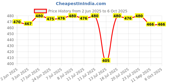 flipkart.com prime plus Bullet Jar set for mixer grinder 01 Mixer Juicer Jar prime plus Price History Graph from 2 Jun 2025 to 6 Oct 2025