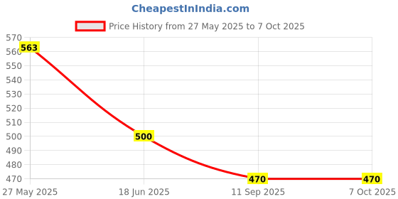 flipkart.com prime plus Bullet Jar Set mixer juicer jar (350ml/530ml) Mixer Juicer Jar prime plus Price History Graph from 27 May 2025 to 7 Oct 2025