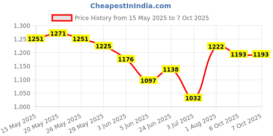 flipkart.com prime plus Combo Chopper Bullet Jar Mixer Juicer Jar prime plus Price History Graph from 15 May 2025 to 7 Oct 2025