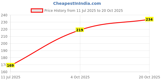 flipkart.com prime plus Gym Vest Men Vest prime plus Price History Graph from 11 Jul 2025 to 20 Oct 2025