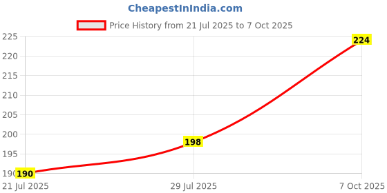 flipkart.com prime plus Gym Vest Men Vest prime plus Price History Graph from 21 Jul 2025 to 7 Oct 2025