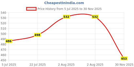 flipkart.com prime plus Heavy Reliable plastic bullet transparent Mixer Juicer Jar prime plus Price History Graph from 5 Jul 2025 to 30 Nov 2025