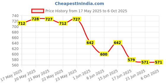 flipkart.com prime plus MG 1250ml Mixer juicer jar with removable fruit filter Black. Mixer Juicer Jar prime plus Price History Graph from 17 May 2025 to 6 Oct 2025
