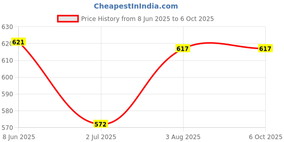 flipkart.com prime plus MG 1500ml Mixer juicer jar with removable fruit filter Black. Mixer Juicer Jar prime plus Price History Graph from 8 Jun 2025 to 6 Oct 2025