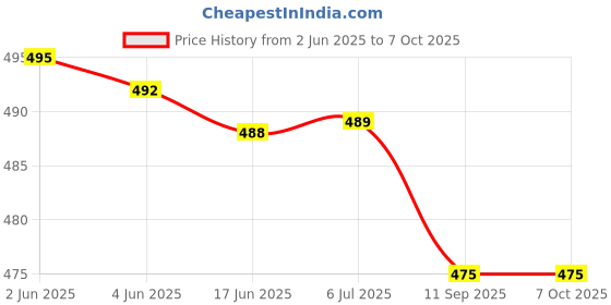 flipkart.com prime plus mixer bullet jar smoothie maker 350ml/530ml Mixer Juicer Jar prime plus Price History Graph from 2 Jun 2025 to 6 Oct 2025