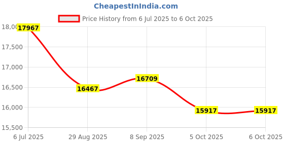 flipkart.com Prime Projector Latest PS3A FHD Ultra HD Latest Android 2K WiFi Bluetooth (6000 lm / 2 Speaker / Wireless / Remote Controller) Portable Projector Price History Graph from 6 Jul 2025 to 5 Oct 2025