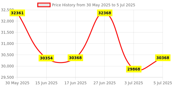 flipkart.com Prime Projector Latest X Series X1 Smart Projector |8500 Lumens, 4K 3D |WiFi |Android 9.0| Grey (8500 lm / 2 Speaker / Wireless / Remote Controller) Portable Projector Price History Graph from 30 May 2025 to 5 Jul 2025